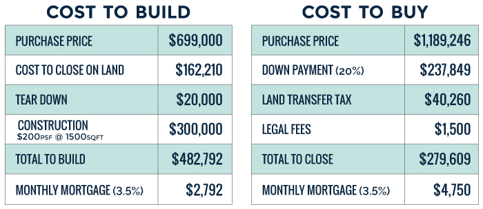 How much does it cost to build a house by square foot - Builders Villa