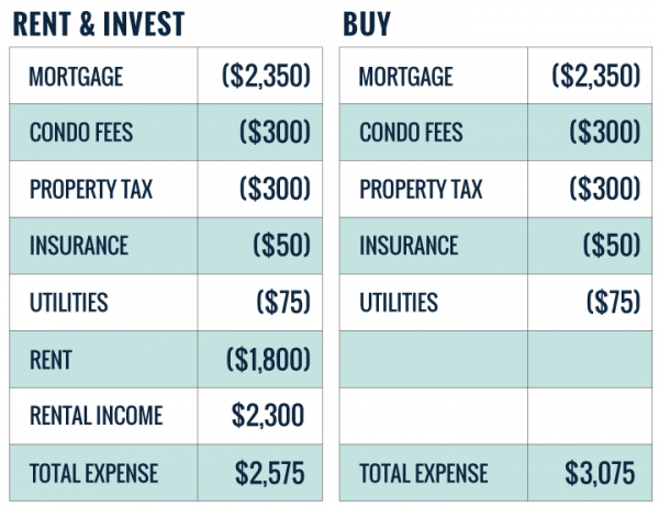 Buying Real Estate vs Investing in a Rental Property [while still renting]