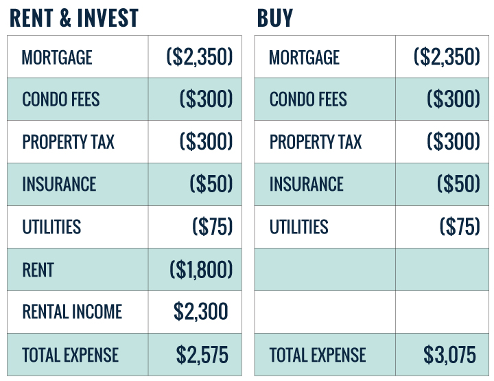 buying real estate vs investing monthly expenses