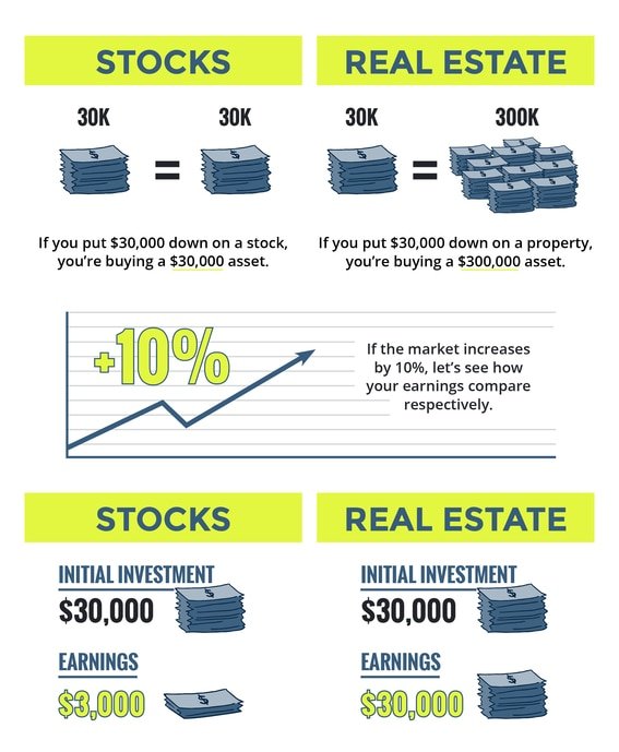 Stocks vs. Real Estate Infographic | Pierre Carapetian Group