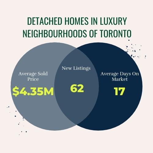 Detached Home Stats