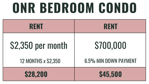 Buying vs Renting Condo Toronto