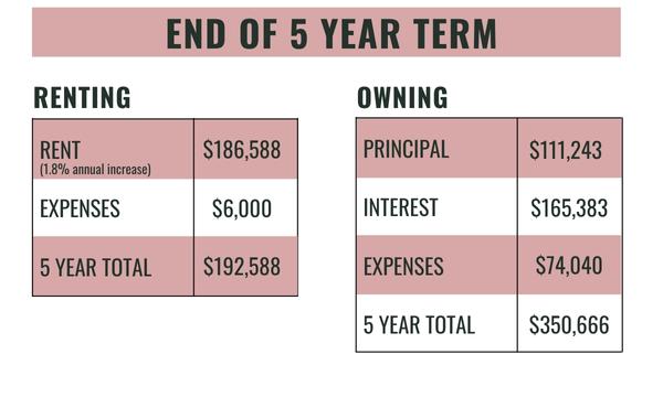renting vs owning in retirement 5 year expenses