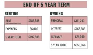Renting vs buying in retirement 5 year year analysis