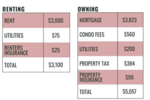 Financial expenses of renting vs owning in retirement