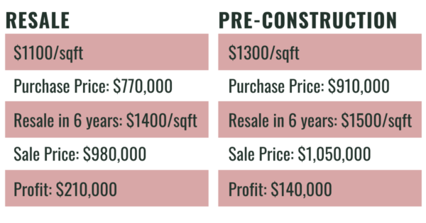 Pre construction vs resale profitability analysis in Toronto