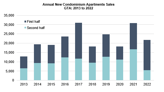 toronto condo market historical sales