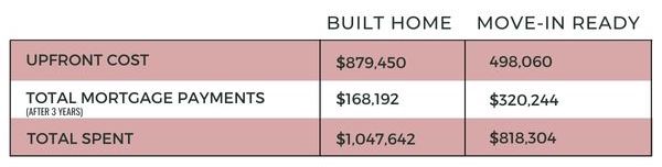 Cost of Building vs. Buying a House After 3 Years in Toronto Chart | Pierre Carapetian Group