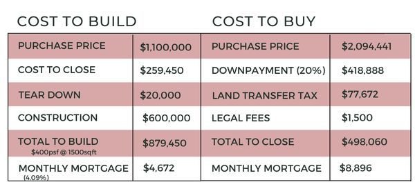 Cost of Building vs. Buying a House in Toronto Chart | Pierre Carapetian Group