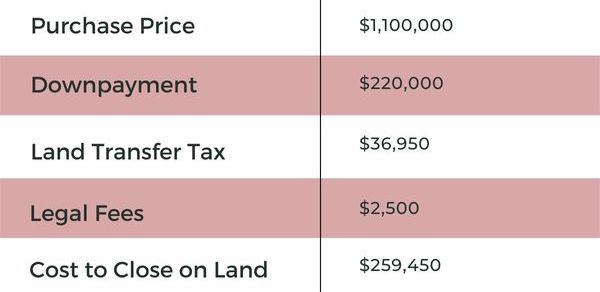 Cost to Buy Land in Toronto Chart 2022 - 2023 | Pierre Carapetian Group