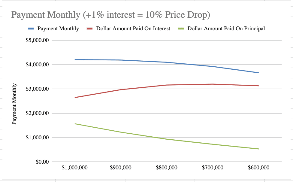 Toronto Affordability - 10% Price Drop