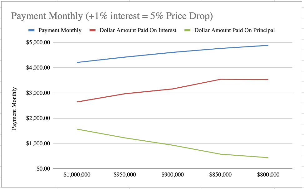 Toronto Affordability - 5% Price Drop