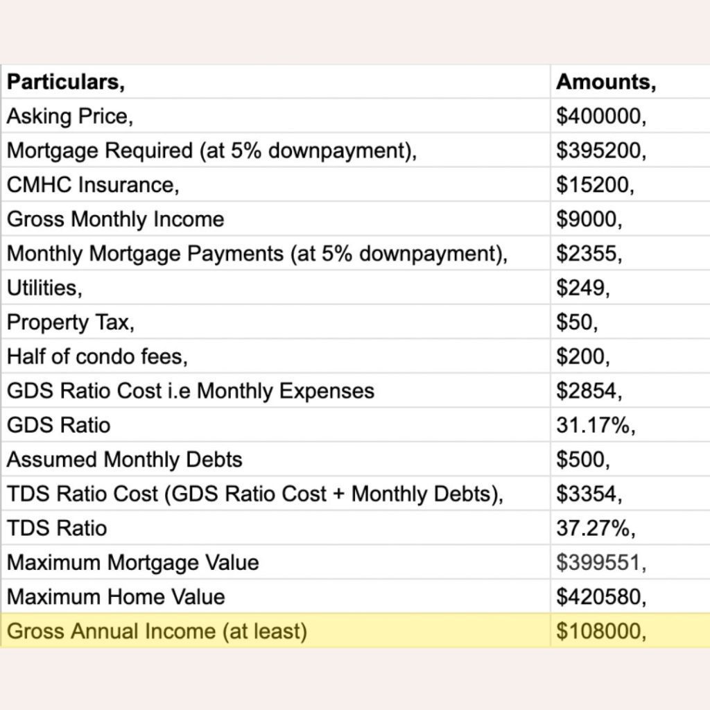 how much income is needed for a 400k mortgage in canada