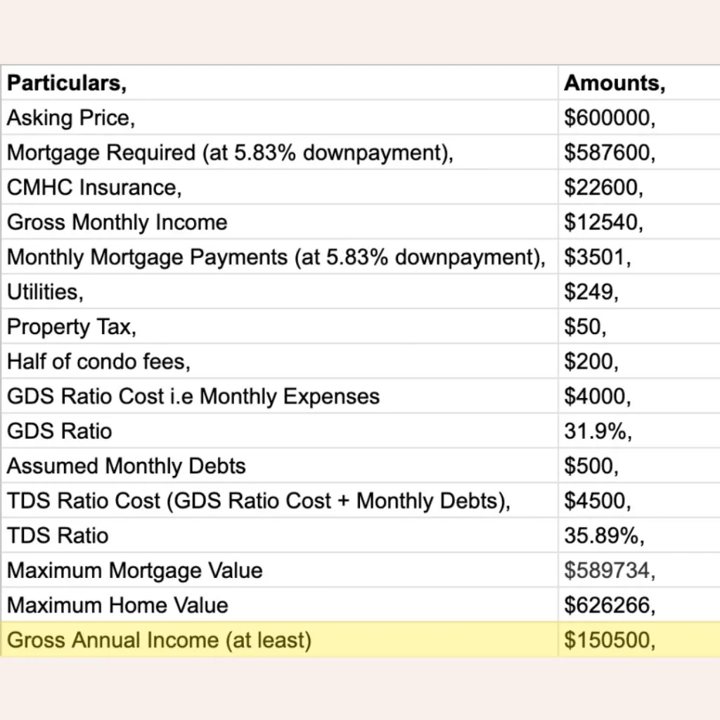 how much income is needed for a 600k mortgage in canada