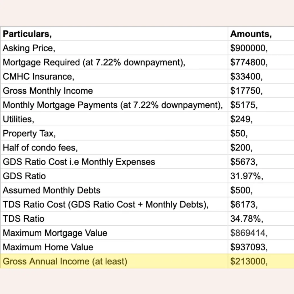 how much income is needed for a 900k mortgage in canada