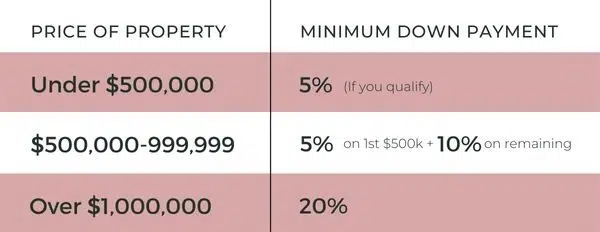 down payment structure for condos in toronto