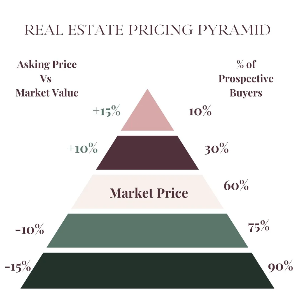 A Seller's Guide To Real Estate Pricing Strategy - With Examples!