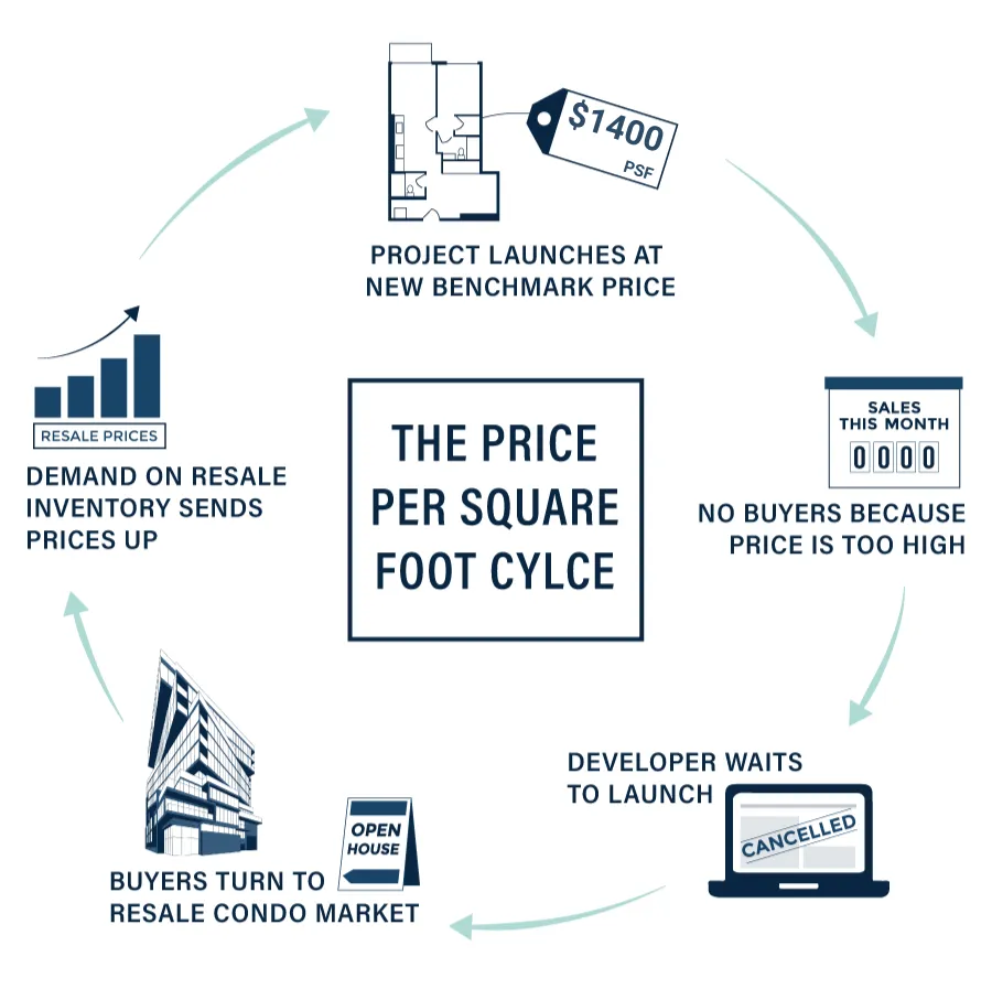 Price per square foot cycle explaining high cost to build in toronto