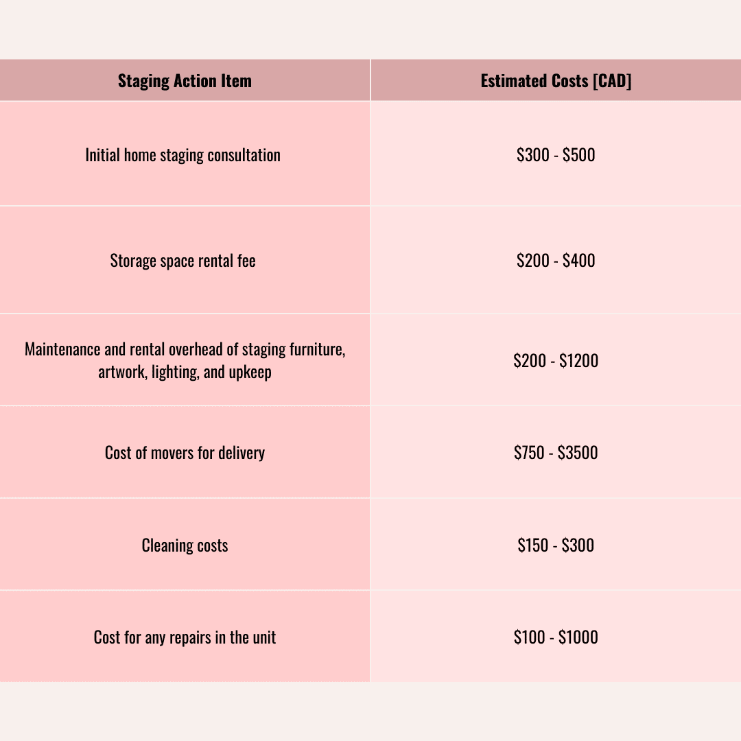 Staging Cost