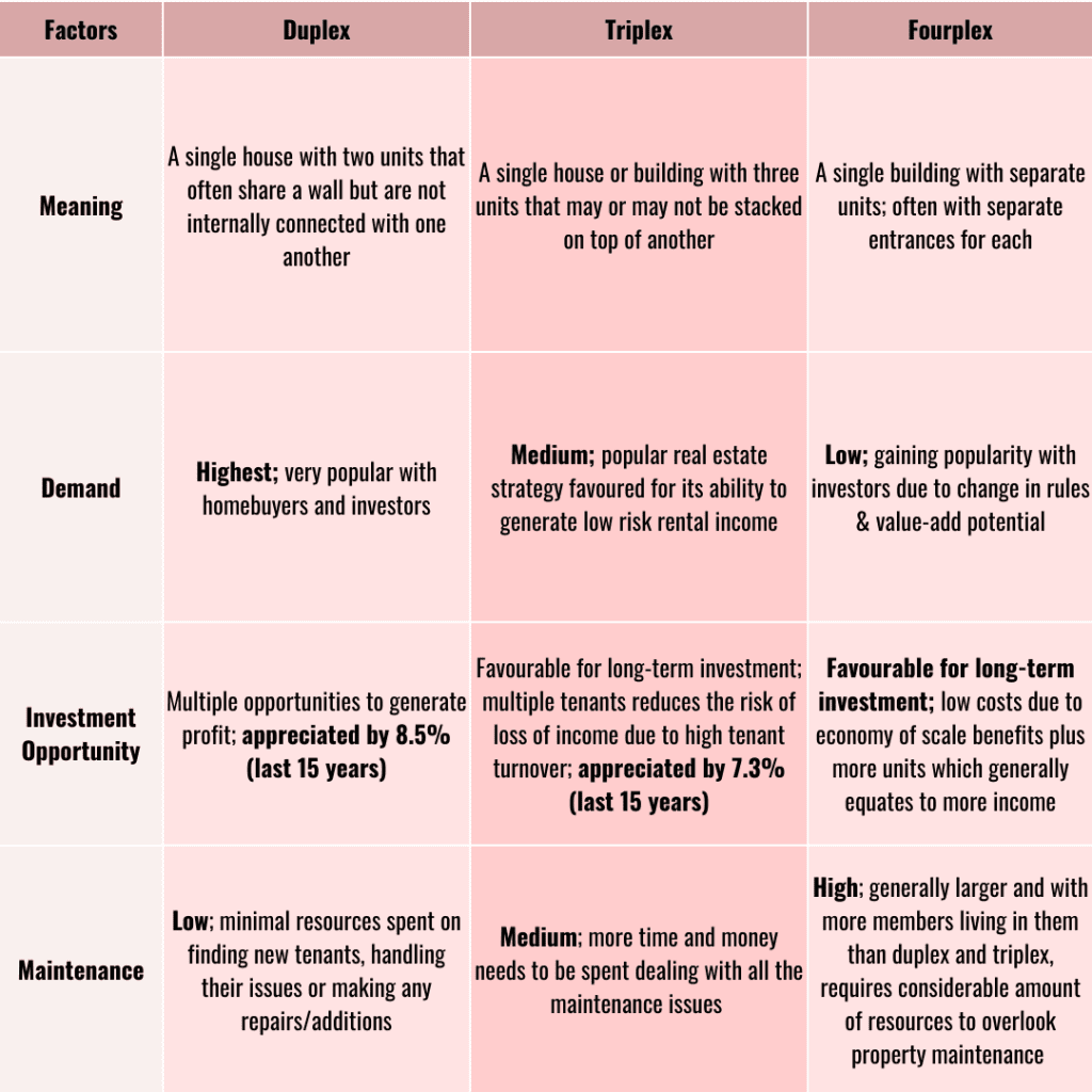 duplex vs triplex vs fourplex