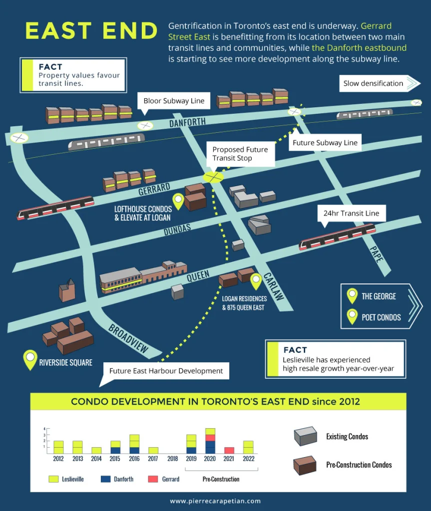 up and coming neighbourhoods east toronto infographic