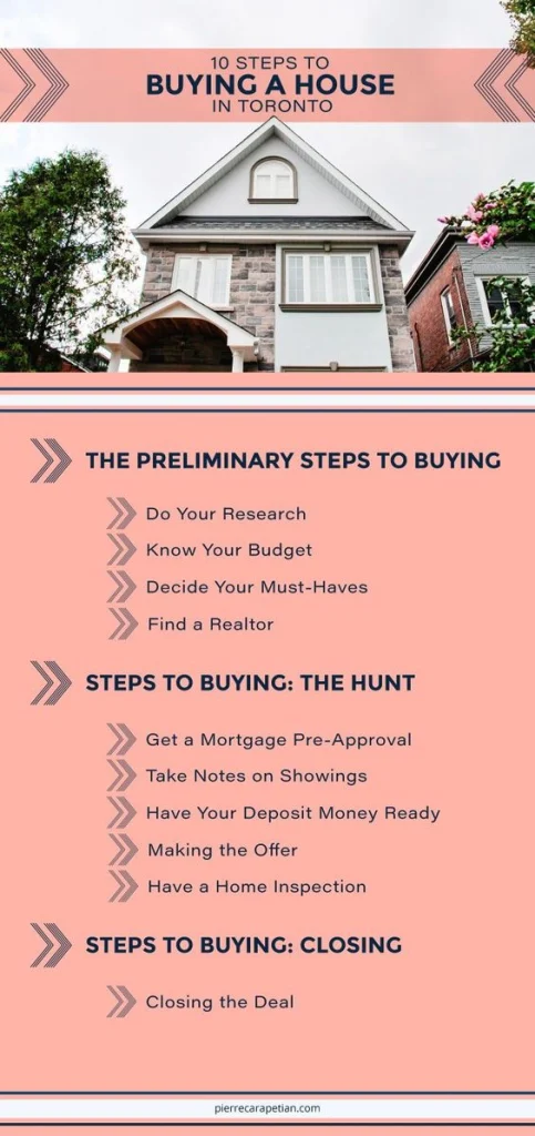 how to buy a house in toronto infographic