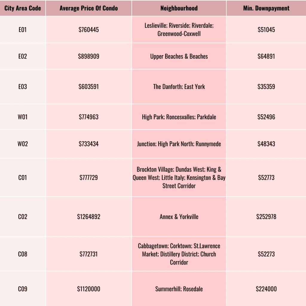 average price of condo in toronto by neighbourhood