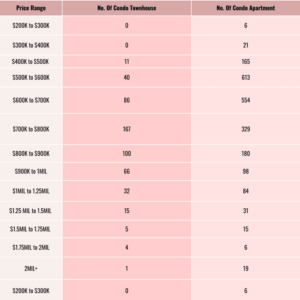 average price of condo by condo properties