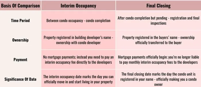 interim occupancy vs final closing