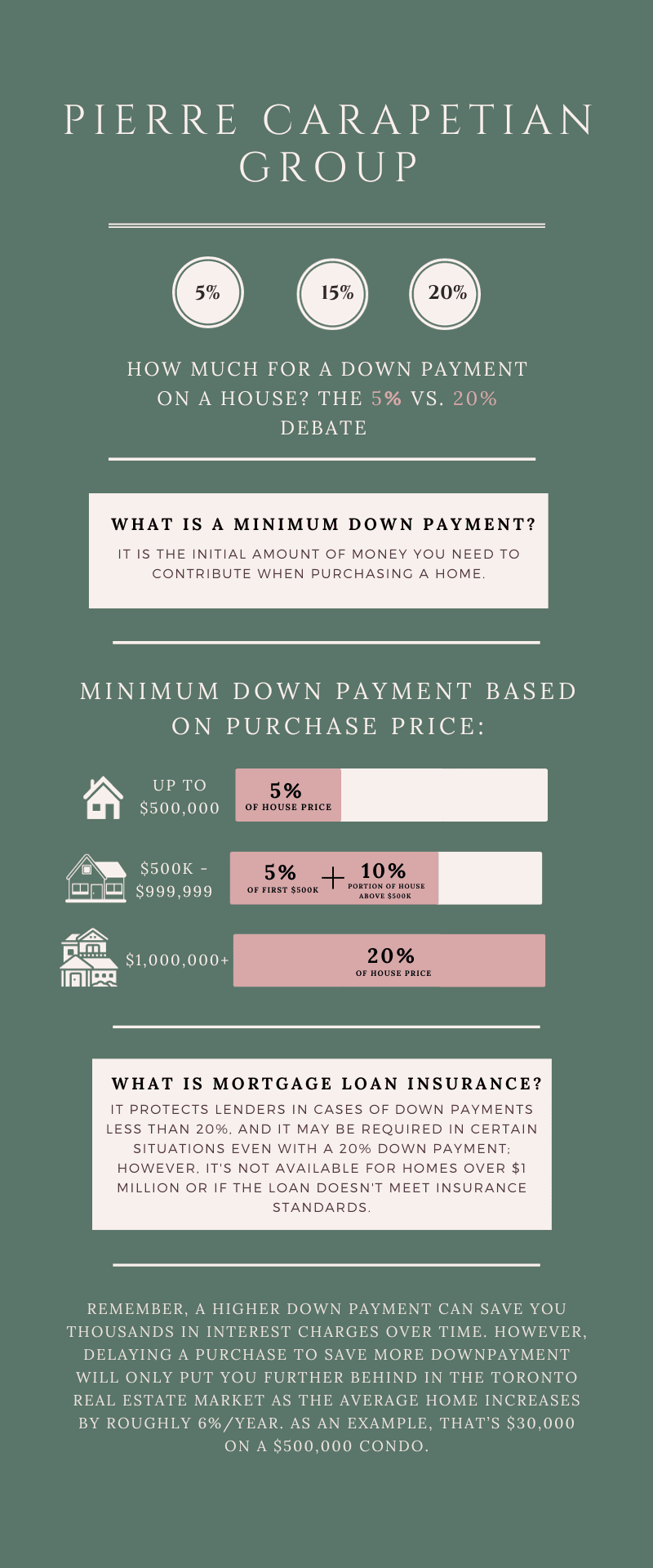 How much down payment on a house in Canada?